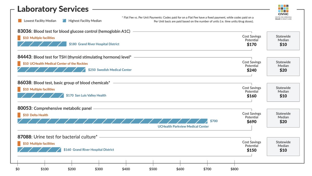 With CIVHC's Shop for Care Tool, users can compare costs for over 260 health care services across over 150 hospitals and facilities in Colorado. Here's a look at the range of costs for some common laboratory services available in the tool. Explore more: civhc.org/shop-for-care/