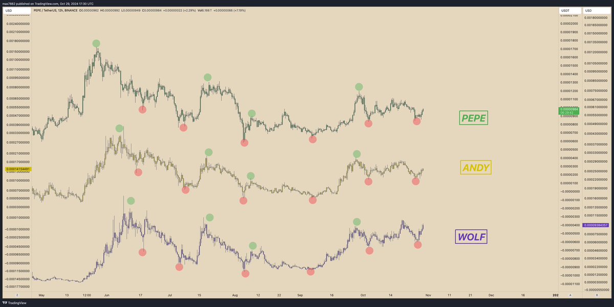 What is the ultimate beta for $ETH? 

Look no further than the Boys club. 

$PEPE | <a href="/pepecoineth/">Pepe</a> 
$ANDY | <a href="/andycoinonerc/">Andy</a> 
$WOLF | <a href="/Wolf0x67/">Landwolf</a> 

The most premier #ETH beta train 🚂

The data doesn’t lie. It’s proven and the foundation will be evident very soon.

Feels good man 🐸