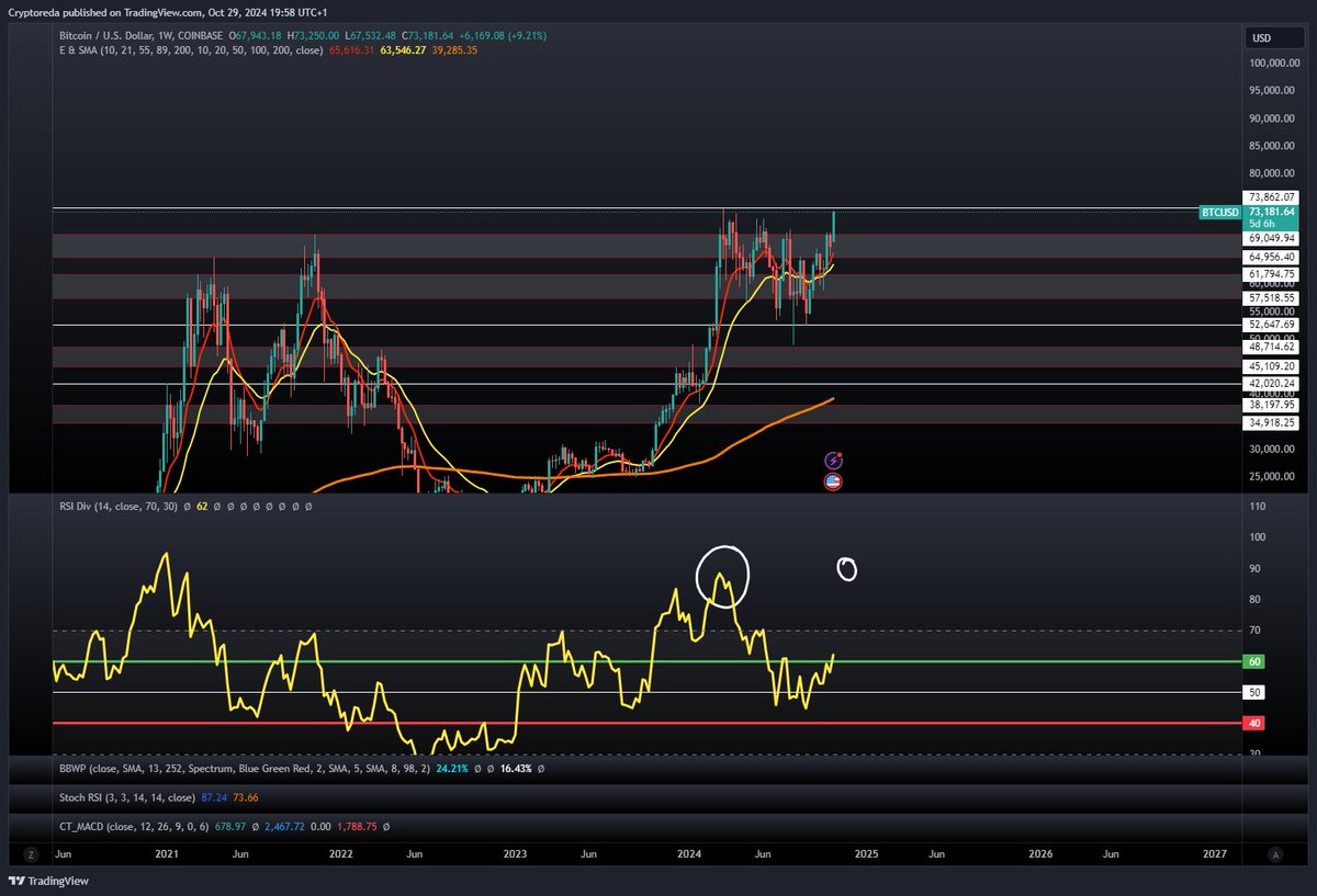 CryptoReda's tweet image. Incredible stuff on $BTC. Last time we were at these levels we peaked at 88 on the RSI. Now we are almost at the same level again and we are just freshly entering the bullish control zone. If its going to break ATH now is the time. Enough gas in the tank.