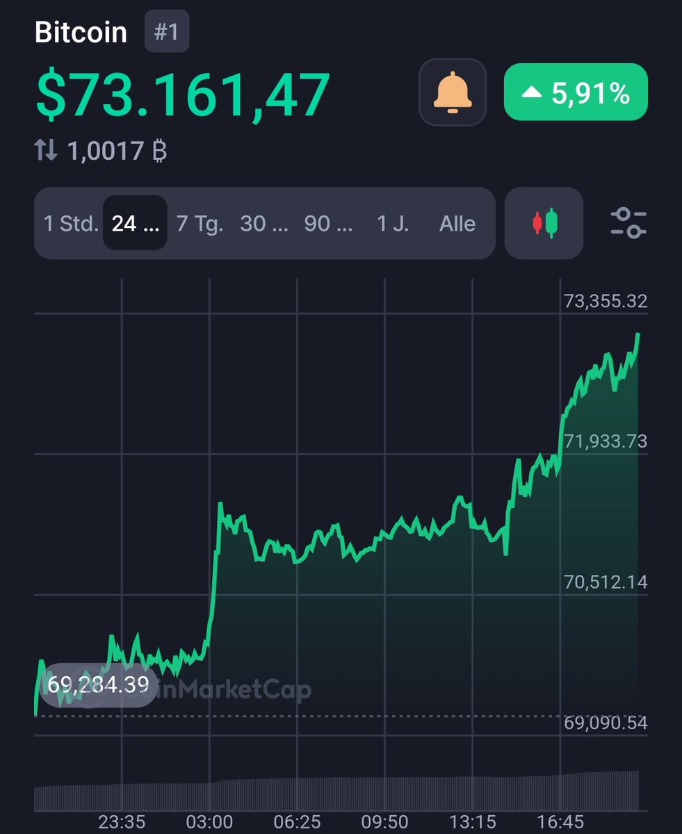 Bitcoin auf ATH-Kurs bei 73.000$ 🚀🚀🚀