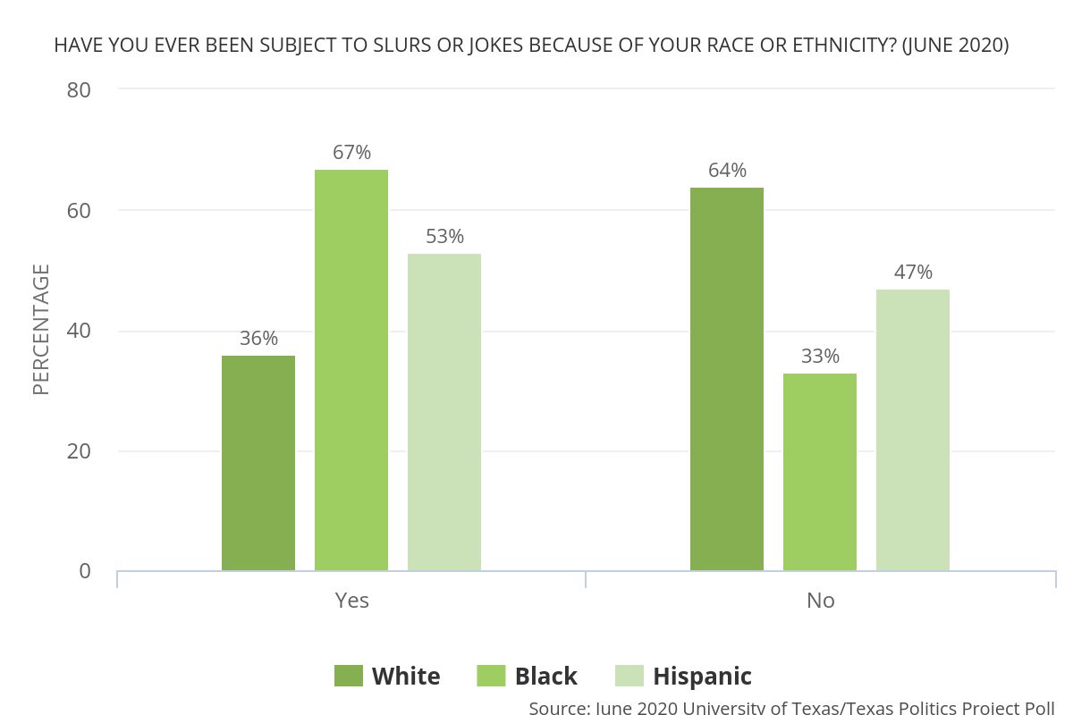 Here's another piece of context for today's election discussions from the June 2020 UT/TXP Polling archive: texaspolitics.utexas.edu/set/have-you-e…