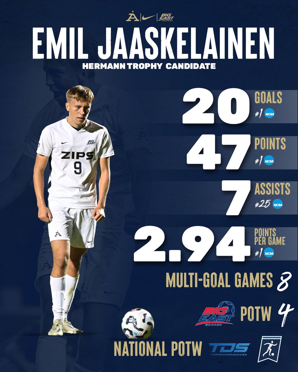 ZipsMSoc's tweet photo. The Best Striker in College Soccer - Emil Jaaskelainen‼️ 

Jaaskelainen leads the NCAA in 6 statistical categories &amp; has tied a @BIGEAST record for goals (12) &amp; points (28) in league matches in a season

#GoZips | @ZipsMSoc | @HermannTrophy | @UnitedCoaches | @BIGEAST 🦘 https://t.co/MwLSN50Jci