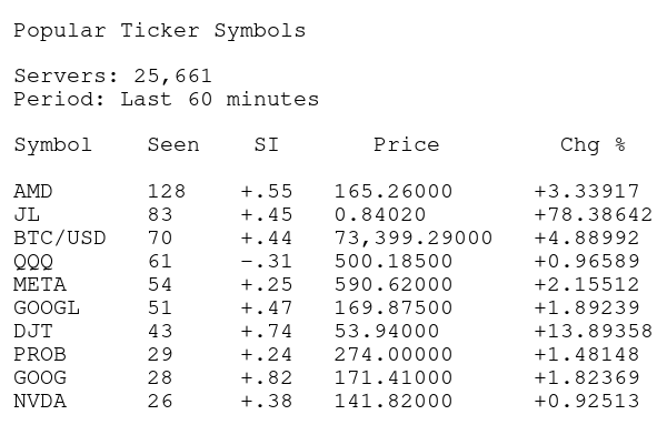 Cotto's tweet photo. MOST POPULAR STOCKS - LAST HOUR #TUESDAYVIBE #STOCKS #STOCKMARKET #STOCKTRADING #TUESDAY #THEMARKET #STOCKOPTIONS #STOCKOPTIONSTRADING #DAYTRADING #DAYTRADER #POPULARSTOCKS #SHARES #UNUSUALACTIVITY #MARKET #POWERHOUR
$AMD $JL
#BTCUSD $QQQ
$META $GOOGL
$DJT $PROB
$GOOG $NVDA https://t.co/GTgb4MZD3L