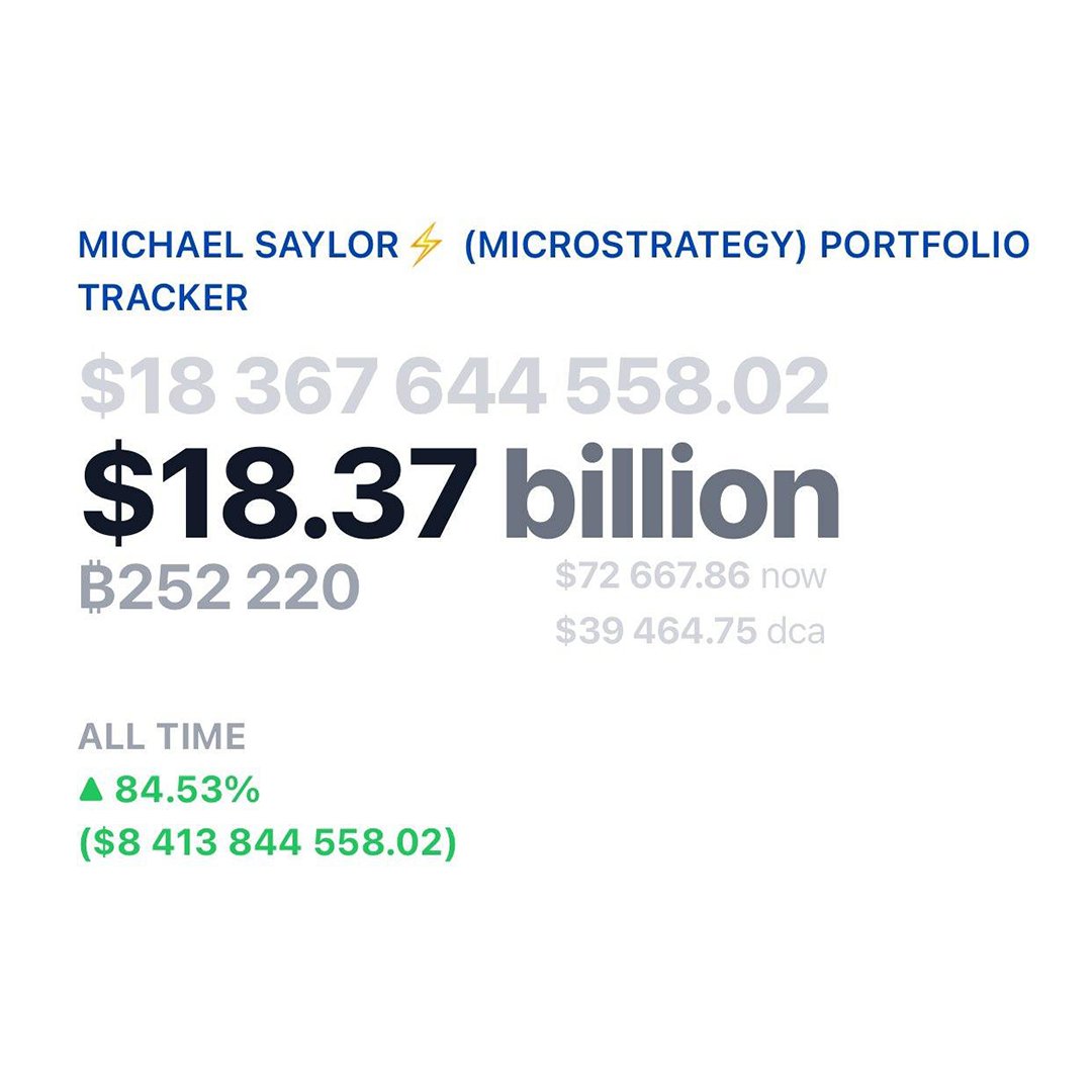 TradeSignals_24's tweet image. 🚨 NEW: @MicroStrategy is now over $8.4 billion in profit on its #Bitcoin position.