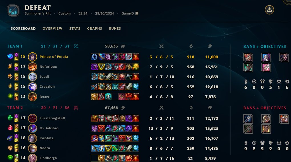Prince of Persía (@persia_lol) on Twitter photo gibt doch keinen ikonischeren Start als den klassischen 1:1 Spieltag zu Beginn der Season. <a href="/esportscologne/">eSports Cologne</a>
GG gibt doch keinen ikonischeren Start als den klassischen 1:1 Spieltag zu Beginn der Season. <a href="/esportscologne/">eSports Cologne</a>
GG