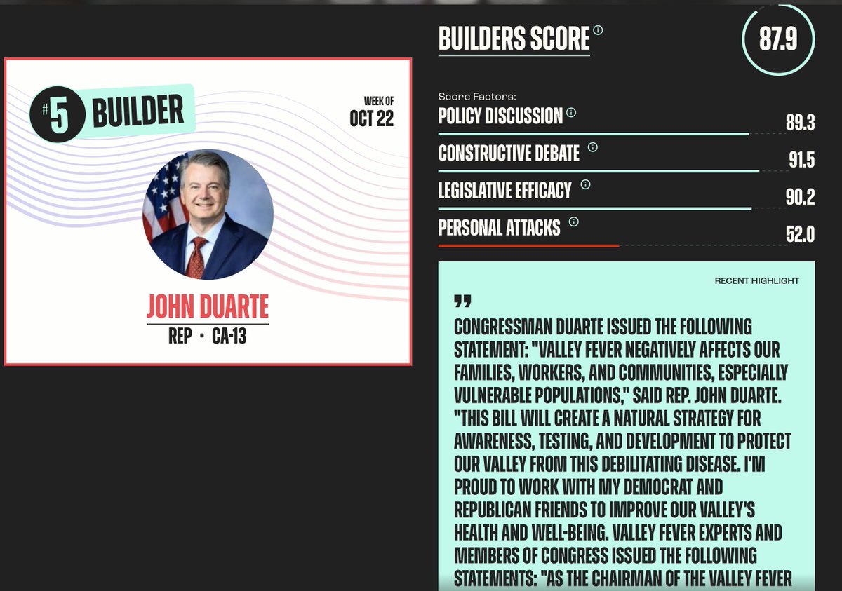 Proud that the Builder Power Rankings recognized my work with my Democrat and Republican friends to reduce inflation, grocery prices, and healthcare costs. 

I'll continue fighting for common-sense solutions to our most pressing issues facing our Valley and country.