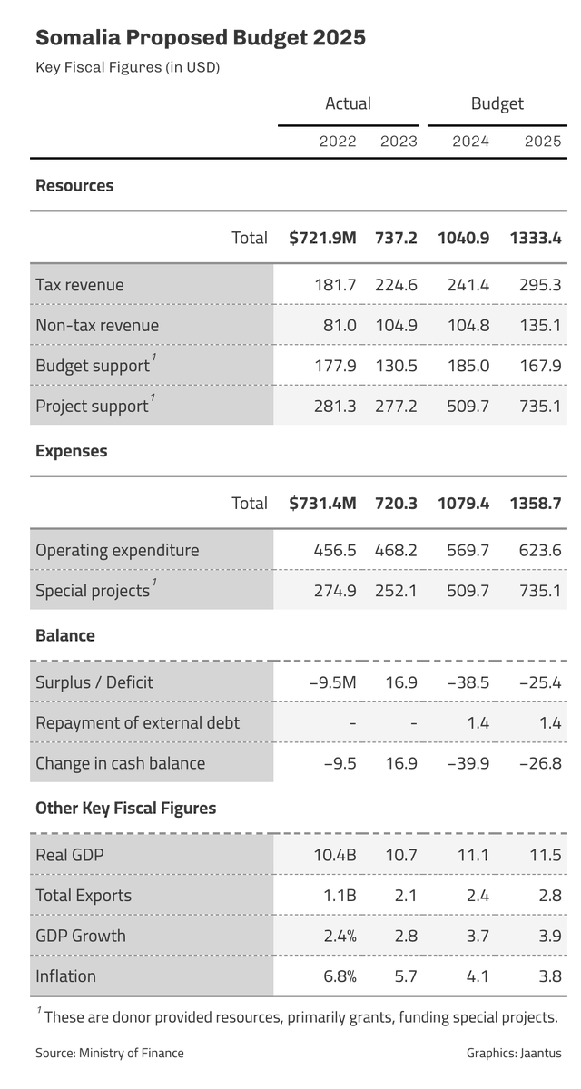 JaantusOrg's tweet photo. 📢📊 Key Highlights - #Somalia Budget 2025

- Proposed total budget - $1.36B
- Domestic revenue projected to reach $430M, ⬆️ a 24% increase.
- Major project financing, totaling $735M
- GDP growth forecast at 3.9% with inflation easing to 3.8%

As always, we will soon share detailed, easy to analyze budget data for FY 2025. Stay tuned! #SomaliaBudget2025 #OpenBudget