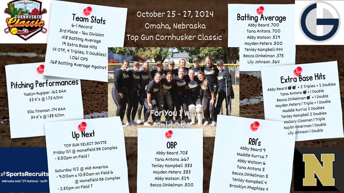NebraskaGold09s's tweet photo. Was great having the pack back together after their High School seasons for @TopGunEvents 1st Cornhusker Classic.

Some great team ball and individual performances throughout.

@NebraskaGold 
#ForYouIWill
#GoldDNA https://t.co/GUv0TSNAxt