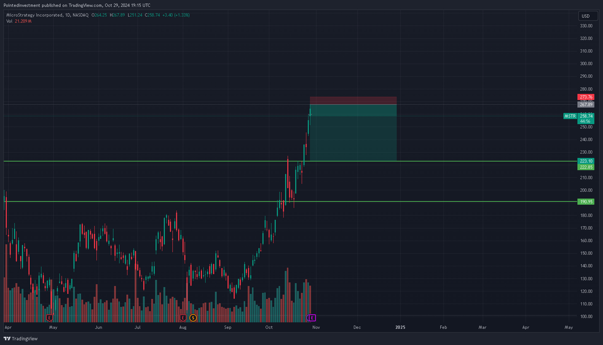 Pointedinvest's tweet photo. $mstr #mstr no question about it, easy short position https://t.co/b2MfdLRn2T