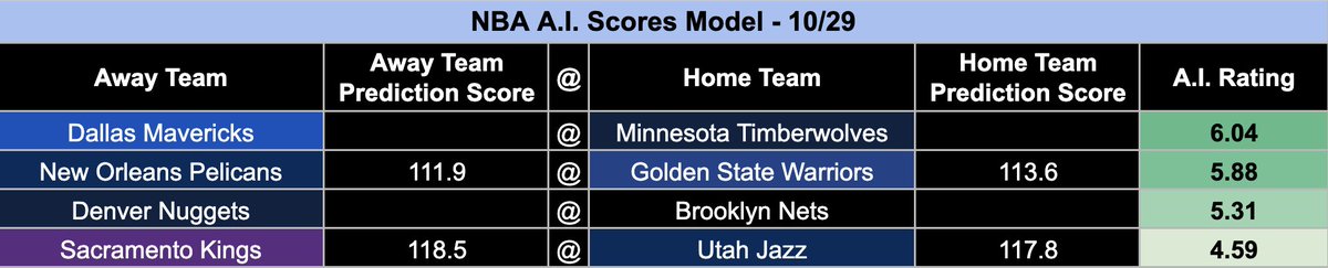 thepropdealer's tweet photo. 💻🏀 NBA Model & A.I. Scores - 10/29

My model went 8-3 on Spreads yesterday... 100 likes and I'll drop the score with the highest A.I. rating 📈

Unlock full access: https://t.co/P44XANkLrg 

Each day one some projections are available for free, the rest are exclusive to my Bet Club members.