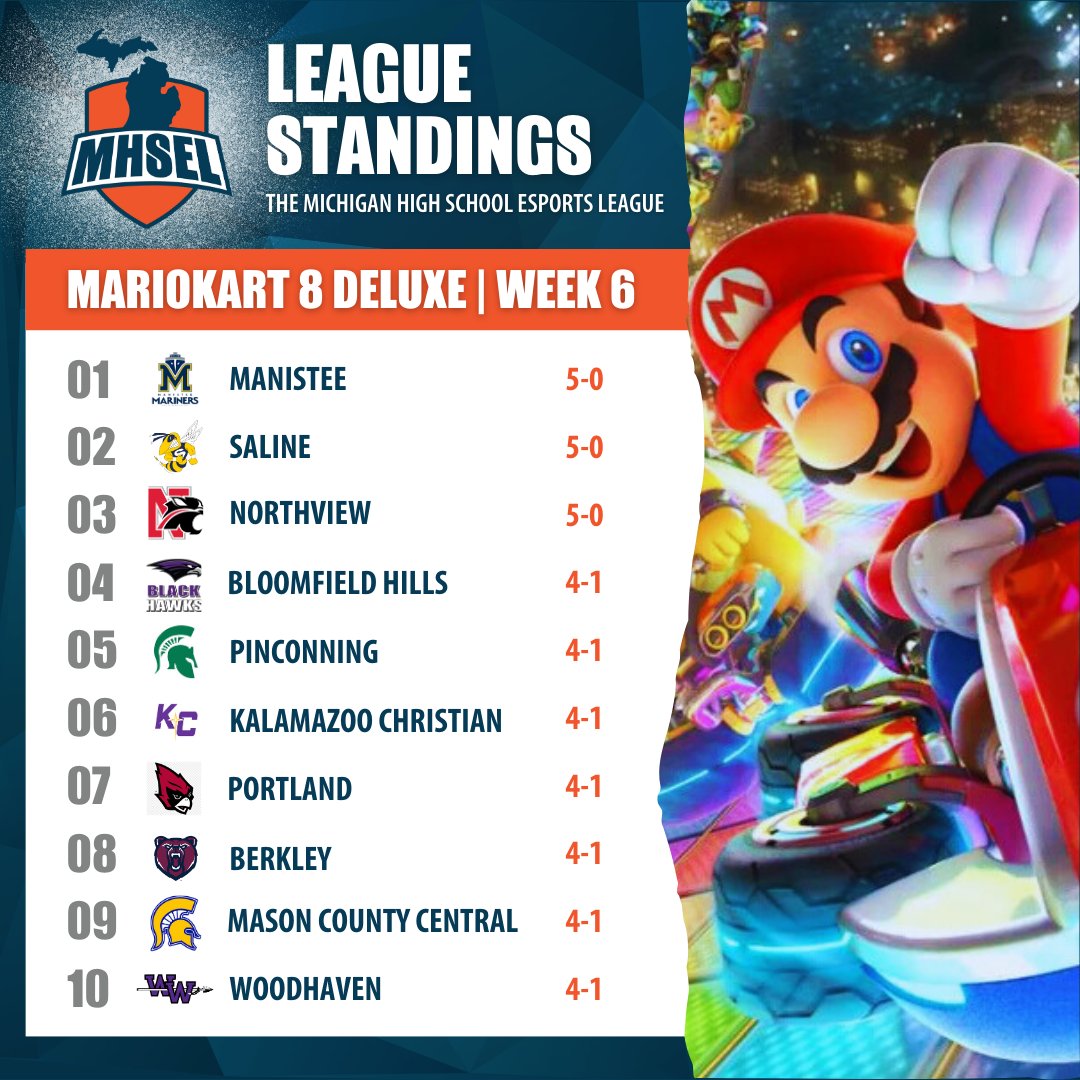 TheMHSEL's tweet photo. We are officially half way through the fall season! Check out our week 6 league standings for Valorant, MarioKart and Super Smash Bros.! Congrats to the top 10 teams in each game title! 

@massp @playvs https://t.co/cJoZg1dybj
