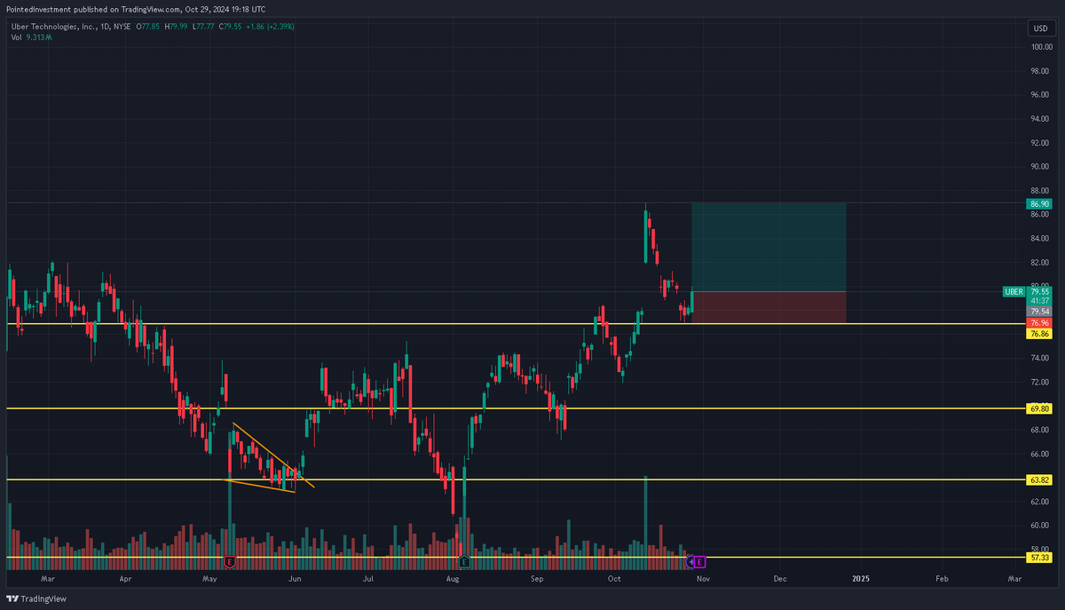 Pointedinvest's tweet photo. $UBER #UBER easy trade https://t.co/xGKKU4MZLF