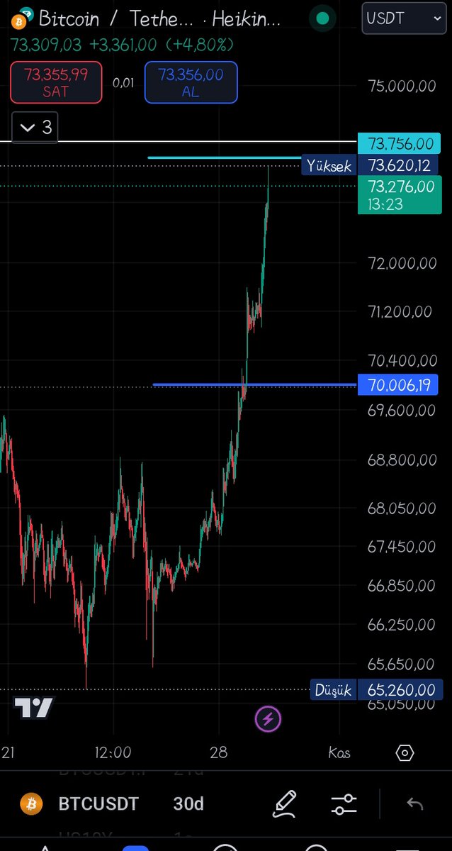 Hayrlı vakitler Dostlar

Degerlendiren dostlara bereketli olsun 🎯🤙

#Bitcoin 
$BTC