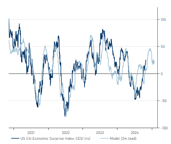 sdypbuktkallman's tweet photo. US macro surprises trending higher in line with model lead. Advantage equities over bonds for a few more weeks https://t.co/tQovJ6ongd