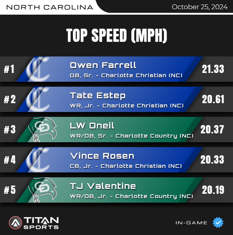 TITAN Sports (@titansensor) on Twitter photo October 25, High School Leader Board is up!
Top Speed - NORTH CAROLINA
Titanstats.io
#TitanGPS // #TitanSports
<a href="/kylejacksic/">Kyle Jacksic</a> <a href="/TJ_Valentine1/">TJ Valentine</a> <a href="/CoachAdrian_/">Coach A π</a> October 25, High School Leader Board is up!
Top Speed - NORTH CAROLINA
Titanstats.io
#TitanGPS // #TitanSports
<a href="/kylejacksic/">Kyle Jacksic</a> <a href="/TJ_Valentine1/">TJ Valentine</a> <a href="/CoachAdrian_/">Coach A π</a>