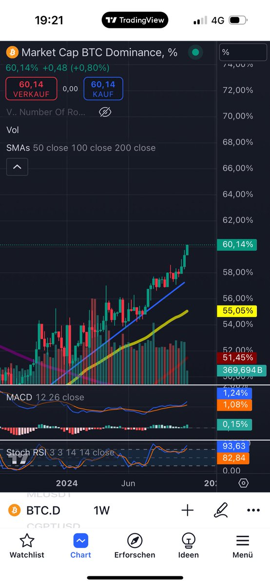ItenRene's tweet photo. BTC dimonance still skyrocketing. Still some room to go. https://t.co/X0aOckw6Ee
