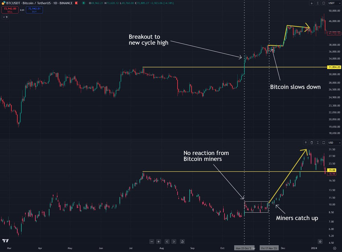 THE REASON WHY BITCOIN MINERS ARE RED TODAY!

I'm not sure why everyone is surprised by the flat or red performance of Bitcoin proxies today. This same scenario played out almost a year ago at the end of October, when Bitcoin reached new cycle highs but saw little reaction. It