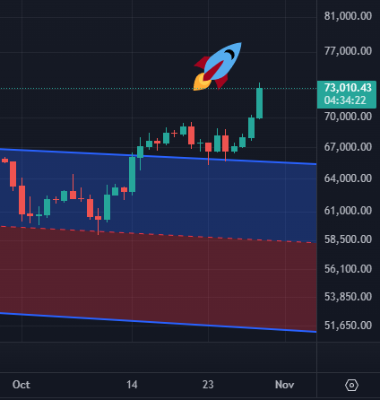 Eqwall_Official's tweet photo. Celebrating the final days of #Uptober! 🚀🔥📈
Hold on tight—November’s just getting started! 

#Bitcoin #Crypto https://t.co/WkPIYrHlvu