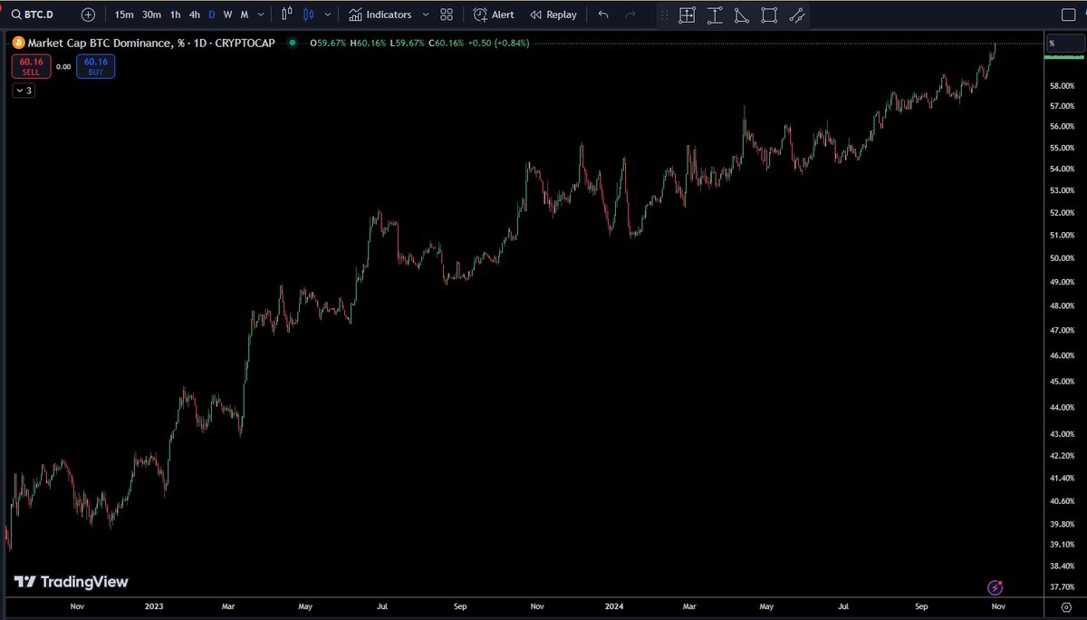 BitcoinAscent's tweet photo. This is #Bitcoin's dominance the past 2 years.

If you bought or held an #altcoin during the past 2 years, you picked the wrong coin.

This chart is screaming:
Bitcoin not crypto
Bitcoin not blockchain

It's so easy... Buy Bitcoin, HODL. https://t.co/vDKjqZORNb