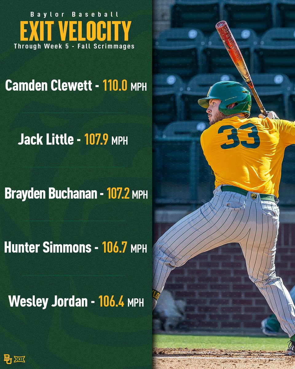 𝐿𝑎𝑠𝑒𝑟 𝑆ℎ𝑜𝑤 ⚡️

Through five weeks, here are your max exit velocity leaders 📈

#SicEm 🐻⚾️ | #Together