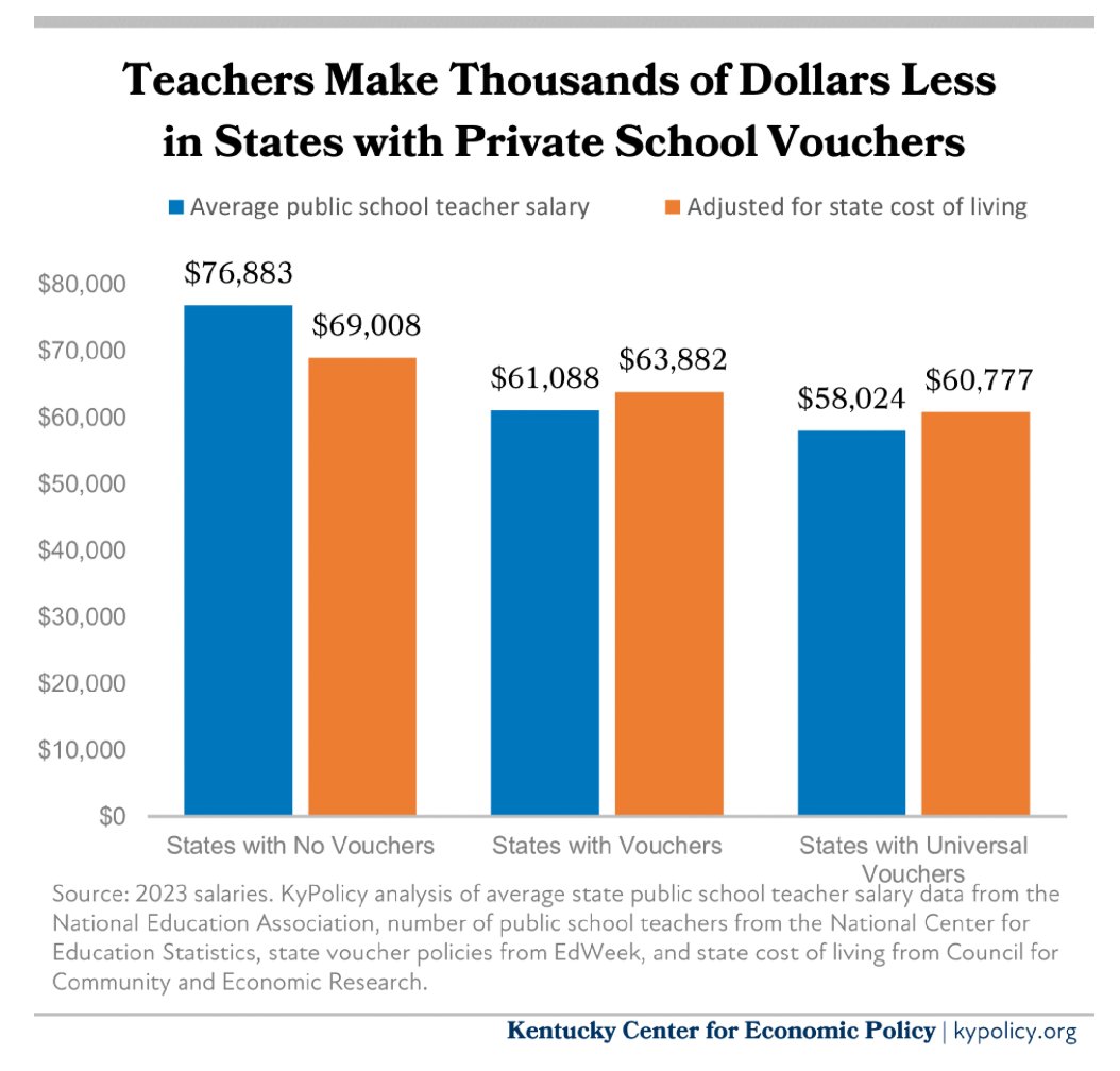 If you have heard that voting Yes on Voucher Amendment 2 will raise educator salaries and help the teacher shortage affecting every school district in Kentucky, you have been lied to. Here's what really happens. #VoteNOon2 #protectourschoolsKY