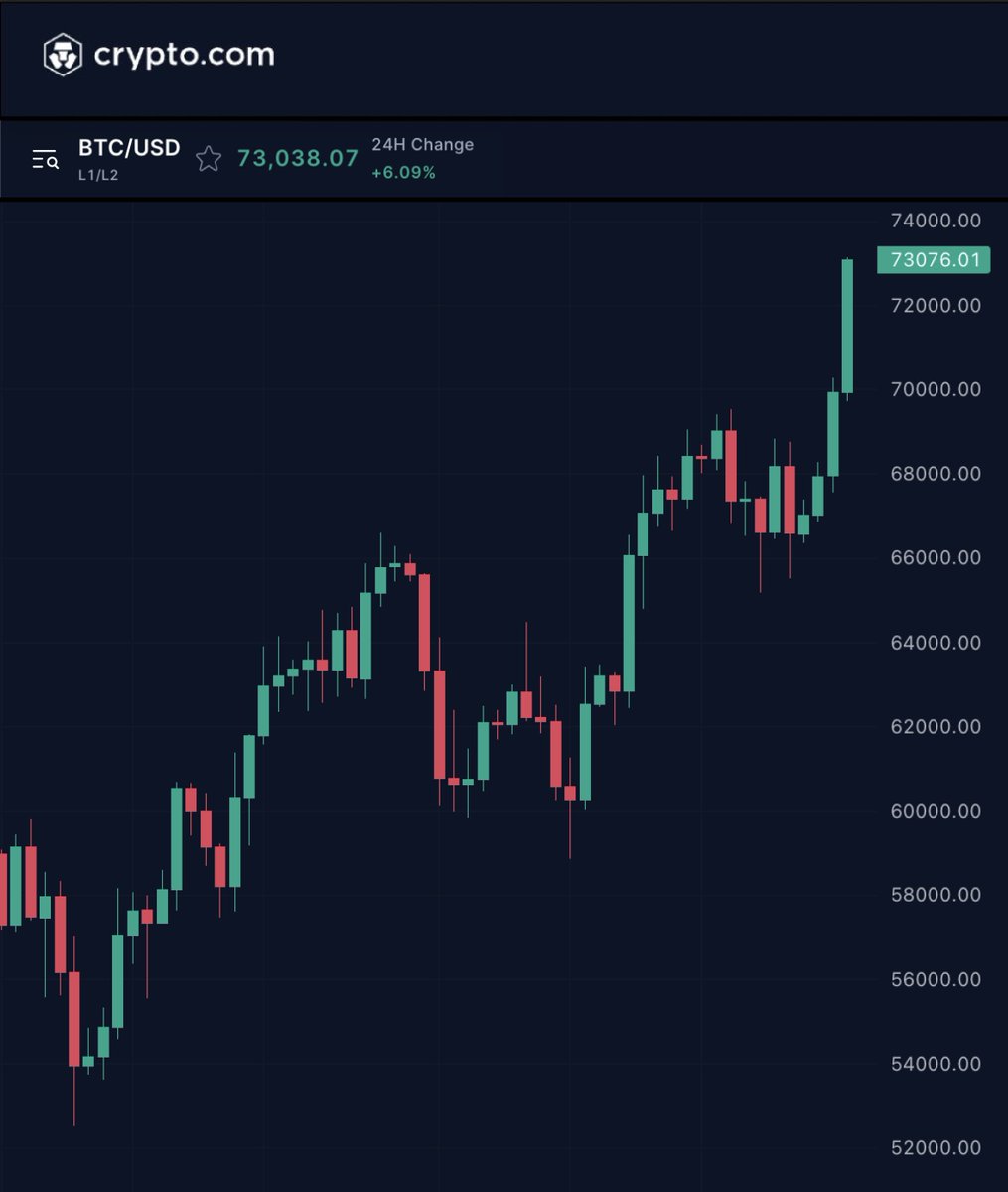 Turbo_Fi's tweet photo. #Bitcoin 🛫 https://t.co/uC4roD60ib