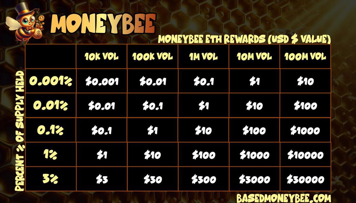 Erik75127291's tweet photo. @WhaleEverything Moneybee will surpass the previous 1 million . Come join the buzzzz on base @basedmoneybee #moneybee Rewards all holders ETH everyday just for holding! https://t.co/D9ifS1CBzJ