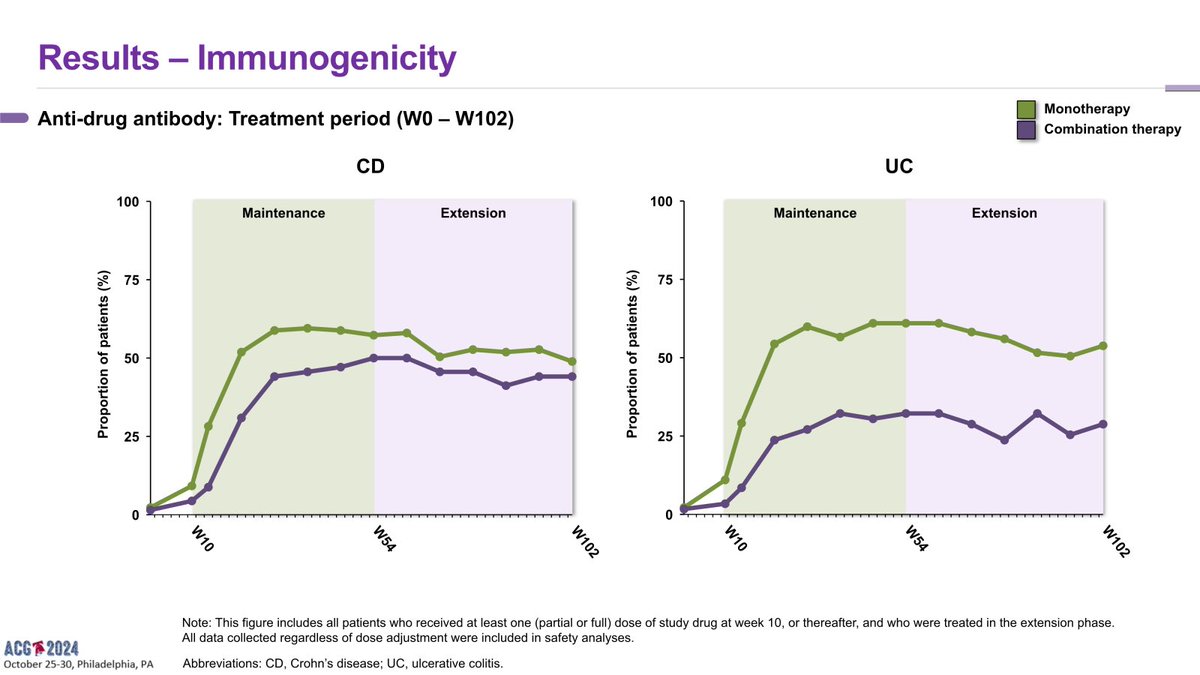 Jean-Paul Achkar (@jpachkarmd) on Twitter photo Bruce Sands presenting post-hoc analysis of maintenance subQ infliximab CT-P13. Use of concomitant immunomodulators was associated with lower rates of anti-drug Ab but did not meaningfully impact on efficacy outcomes. #ACG2024 <a href="/MRegueiroMD/">Miguel Regueiro</a> <a href="/EdwardLoftus2/">Edward Loftus</a> <a href="/IBD_Afzali/">Anita Afzali MD, MPH, MHCM, FACG, AGAF</a> <a href="/ibdtweets/">Tauseef Ali MD, FACG AGAF FACP</a> Bruce Sands presenting post-hoc analysis of maintenance subQ infliximab CT-P13. Use of concomitant immunomodulators was associated with lower rates of anti-drug Ab but did not meaningfully impact on efficacy outcomes. #ACG2024 <a href="/MRegueiroMD/">Miguel Regueiro</a> <a href="/EdwardLoftus2/">Edward Loftus</a> <a href="/IBD_Afzali/">Anita Afzali MD, MPH, MHCM, FACG, AGAF</a> <a href="/ibdtweets/">Tauseef Ali MD, FACG AGAF FACP</a>