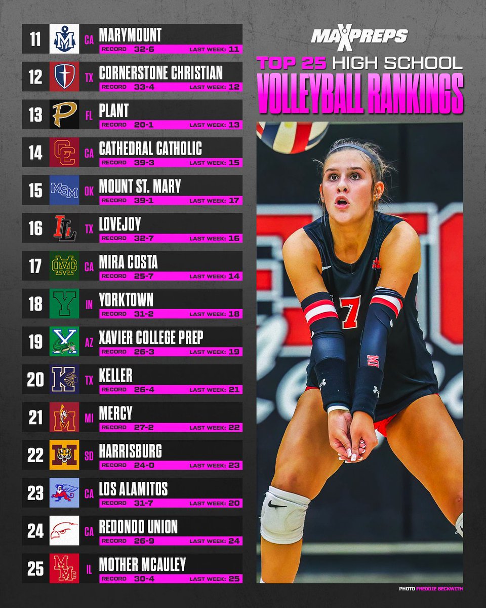 Mount St. Mary moves to No. 15 in MaxPreps Volleyball Top 25 after winning Oklahoma state title. 🔥🏐

Full rankings ⬇️
maxpreps.com/news/dY_3WiVup…