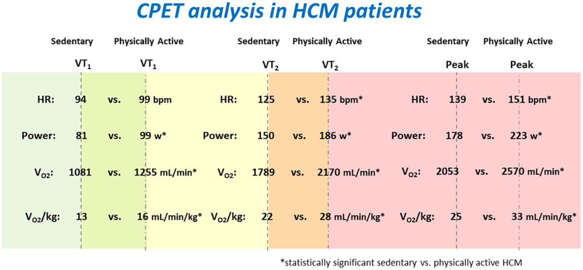 JAHA (@jaha_aha) on Twitter photo A tailored moderate-intensity personalized exercise prescription appears to be a feasible approach in selected HCM patients. #AHAJournals <a href="/CavigliLuna/">Luna Cavigli</a> <a href="/IacopoOlivotto/">iacopo olivotto</a> <a href="/FlavioDascenzi/">Flavio D'Ascenzi</a> <a href="/unisiena/">Universitร di Siena</a> ahajrnls.org/4fkmZzS A tailored moderate-intensity personalized exercise prescription appears to be a feasible approach in selected HCM patients. #AHAJournals <a href="/CavigliLuna/">Luna Cavigli</a> <a href="/IacopoOlivotto/">iacopo olivotto</a> <a href="/FlavioDascenzi/">Flavio D'Ascenzi</a> <a href="/unisiena/">Universitร di Siena</a> ahajrnls.org/4fkmZzS