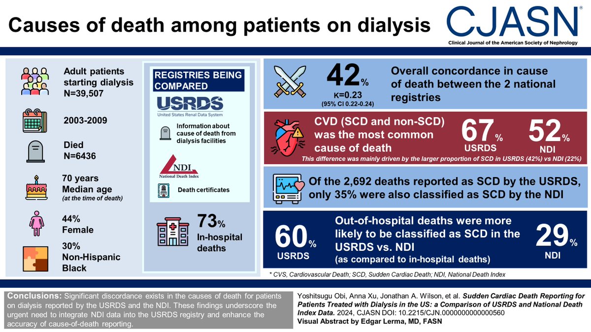 Cause-specific mortality data from the USRDS form the basis for identifying CVD, specifically SCD, as the leading cause of death for patients on dialysis. This study found that significant discordance exists in the causes of death for patients on dialysis reported by the USRDS