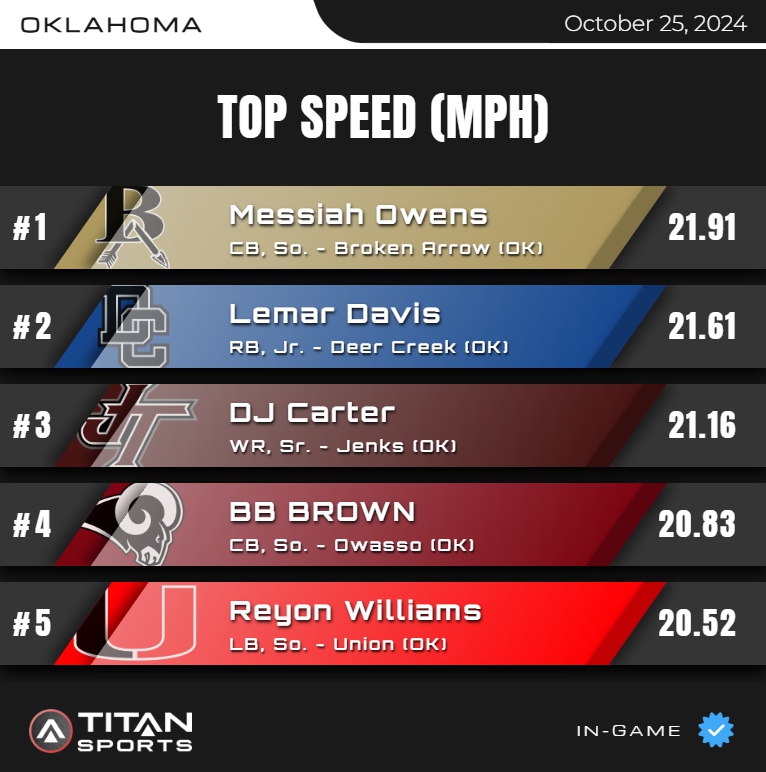 TITAN Sports (@titansensor) on Twitter photo October 25, High School Leader Board is up!
Top Speed - OKLAHOMA
Titanstats.io
#TitanGPS // #TitanSports
<a href="/BrokenArrowFTBL/">Broken Arrow Football</a> @Creek_Football <a href="/JenksFootball/">JenksTrojanFootball</a> October 25, High School Leader Board is up!
Top Speed - OKLAHOMA
Titanstats.io
#TitanGPS // #TitanSports
<a href="/BrokenArrowFTBL/">Broken Arrow Football</a> @Creek_Football <a href="/JenksFootball/">JenksTrojanFootball</a>