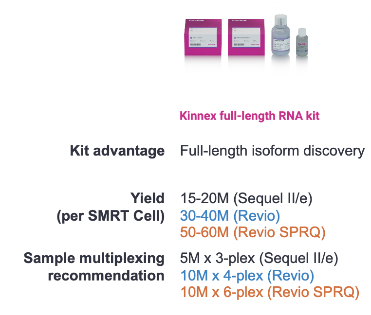 <a href="/PacBio/">PacBio</a> 3/ This means to get ~10M reads per sample (our std recommendation for bulk transcriptome), instead of doing 4-plex per Kinnex library, you can now do 6-plex!
