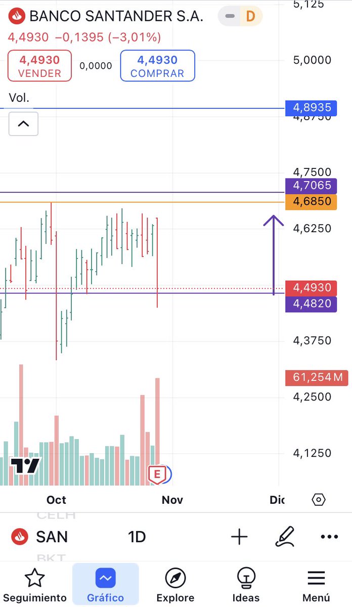 luisant_Nanfu's tweet photo. Buenos resultados no garantizan que la acción 📈 al menos en el corto plazo 

Compramos 📉

#SAN #SCYR https://t.co/spckuM9l1r