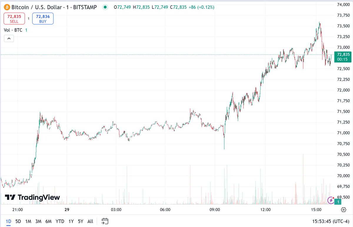 Lets_Rip's tweet image. For the past 230 days we have waited anxiously for a new All Time High.  Today we hit it in one move

#Bitcoin #LetsRip!!!