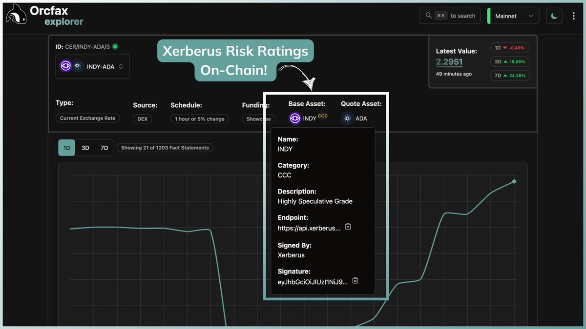 orcfax's tweet photo. Xerberus Risk Rating Published by Orcfax Oracles 🕵️

Orcfax will notarize @xerberus Risk Ratings for on-chain publication in a new datum type, enabling Cardano protocols to reference it directly in smart contracts.

Xerberus Risk Ratings 🤝 Orcfax 🤝 Cardano dApps