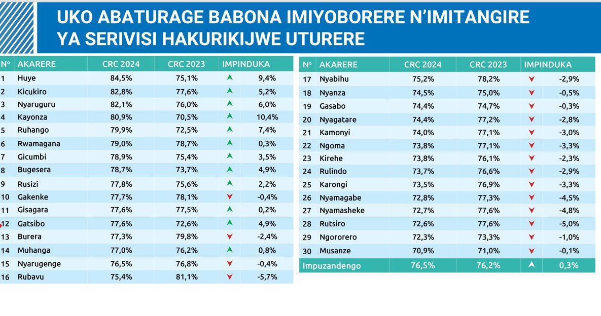 Kicukiro District (@kicukirodistr) on Twitter photo Turashimira Imbanzarugamba za Kicukiro ku bufatanye mukomeje kugaragaza , tukaba twaje ku mwanya wa kabiri mu bushakashatsi bwa <a href="/GovernanceRw/">Rwanda Gov Board</a> bugaragaza uko abaturage bishimira imiyoborere ndetse n'imitangire ya Serivisi.
#ImihigoIrakomeje
#UmuturageKuIsonga Turashimira Imbanzarugamba za Kicukiro ku bufatanye mukomeje kugaragaza , tukaba twaje ku mwanya wa kabiri mu bushakashatsi bwa <a href="/GovernanceRw/">Rwanda Gov Board</a> bugaragaza uko abaturage bishimira imiyoborere ndetse n'imitangire ya Serivisi.
#ImihigoIrakomeje
#UmuturageKuIsonga