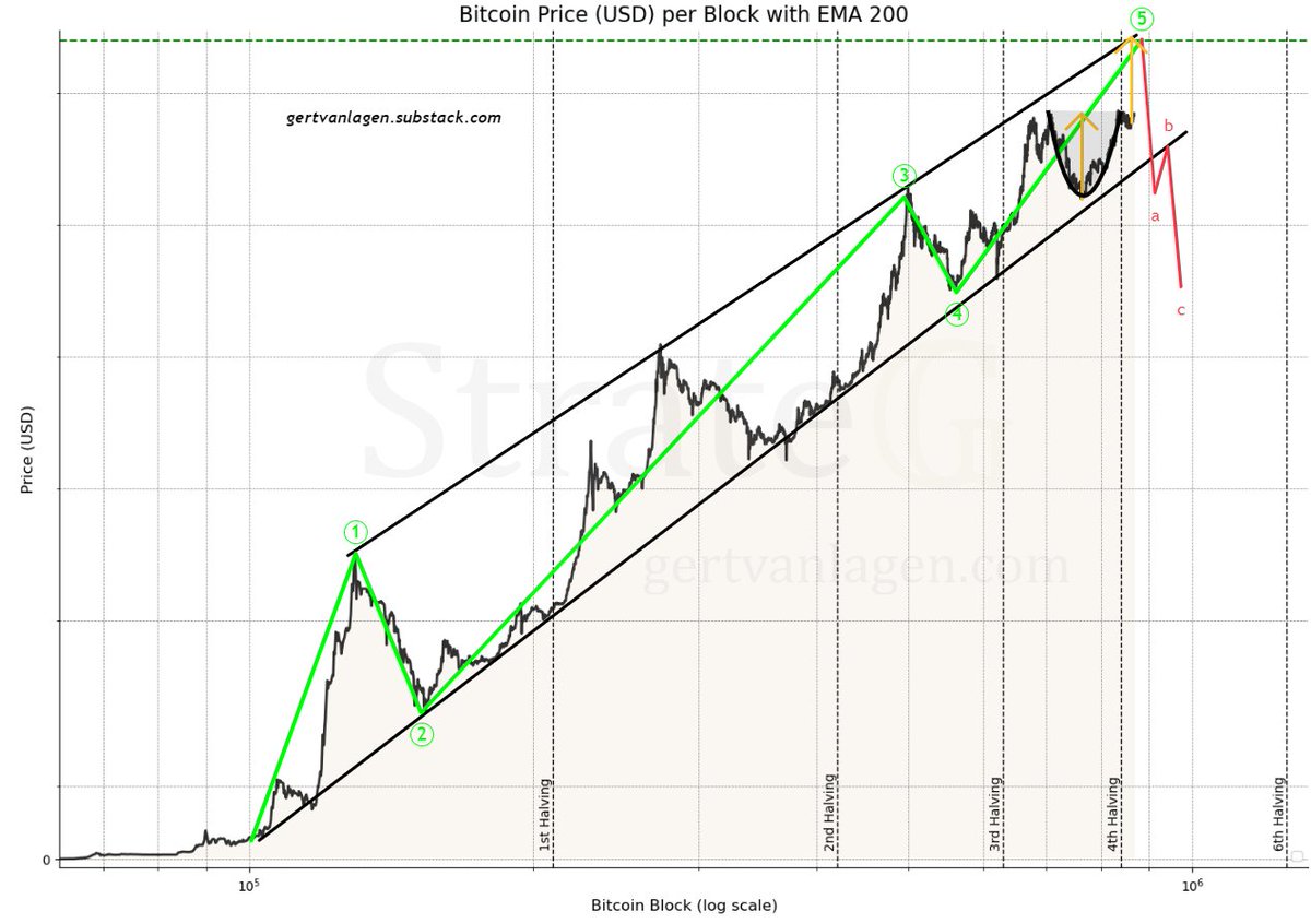 GertvanLagen's tweet image. $BTC is entering the final phase of wave ⑤ within the Bull Market started in 2009.  

Target Cup &amp;amp; Handle aligns with the trend line through ① and ③, targeting ~$250k.   

Then the fist recession of BTC's lifetime is due --&amp;gt; correction to ~④ = 2018 bottom @ $3k.  

#symlog