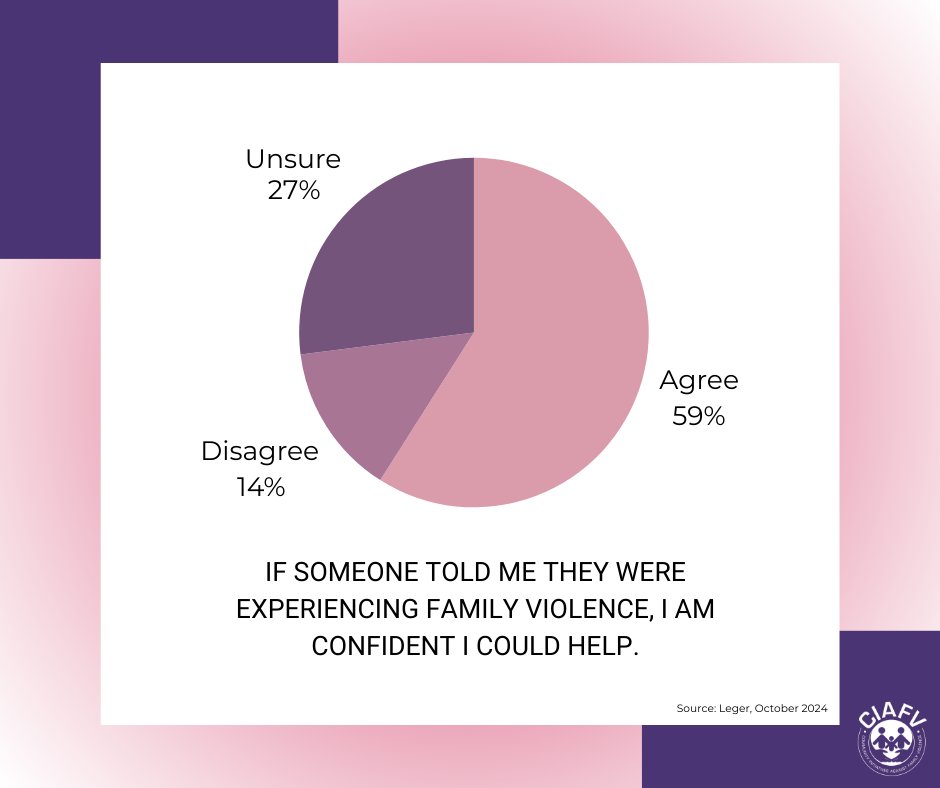 ciafv's tweet photo. Most people who experience family abuse go to friends, family, co-workers or neighbours for help, but only 59% of Albertans are confident they could help. (source: @Leger, October 2024)

Learn words that help stop family abuse at https://t.co/RUF3Myy19z #keepitREALalberta https://t.co/VY619JDRBK