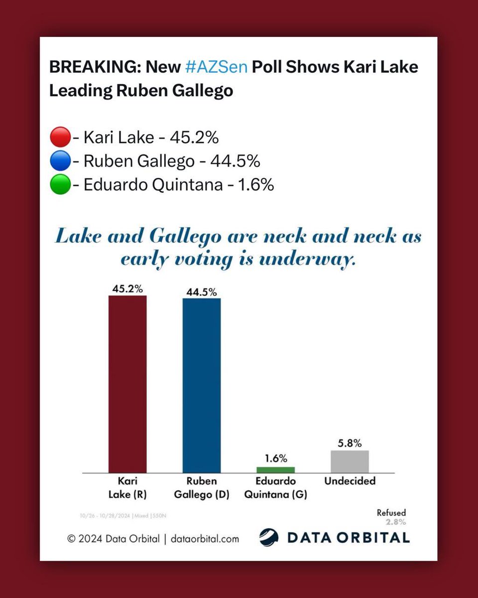 ImBradySmith's tweet image. 🚨Major polling development #AZSen

New Today:

@Data_Orbital (Most accurate ‘20 AZ pollster, ranked #8 by 538) 
@KariLake leads Gallego by +0.7%

@atlas_intel (Most accurate ‘20 national pollster, #22 by 538)
Lake trails Gallego by -0.5%

Arizona’s Senate race is a dead heat.