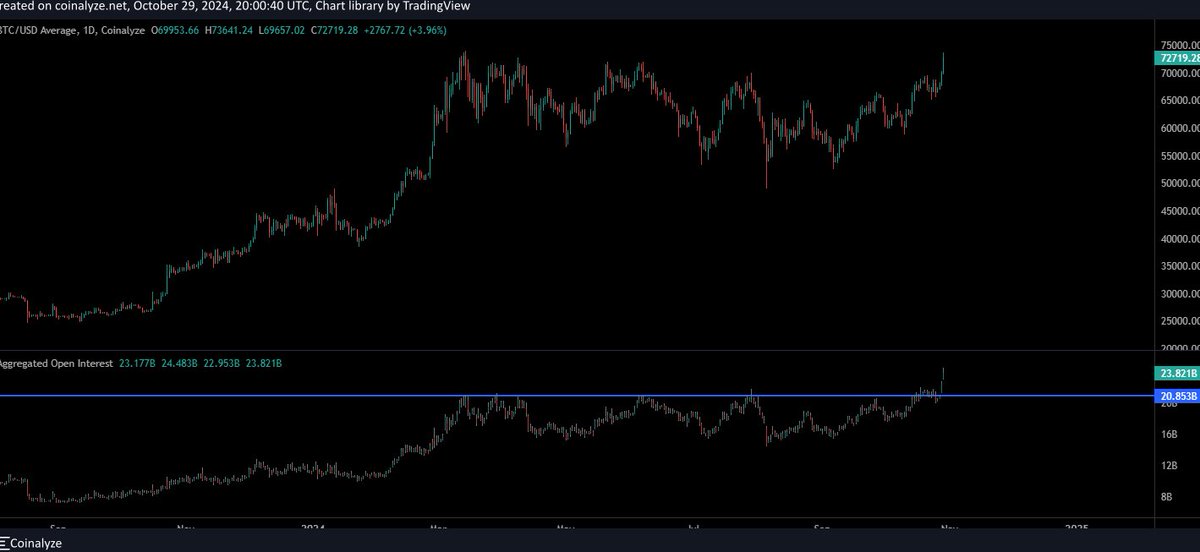 _bmiz's tweet photo. @Tradermayne genuinely, with perps driving this - and failing to break ATH at higher OI levels than before, this should be troubling no? https://t.co/1Td5Rb8WbZ