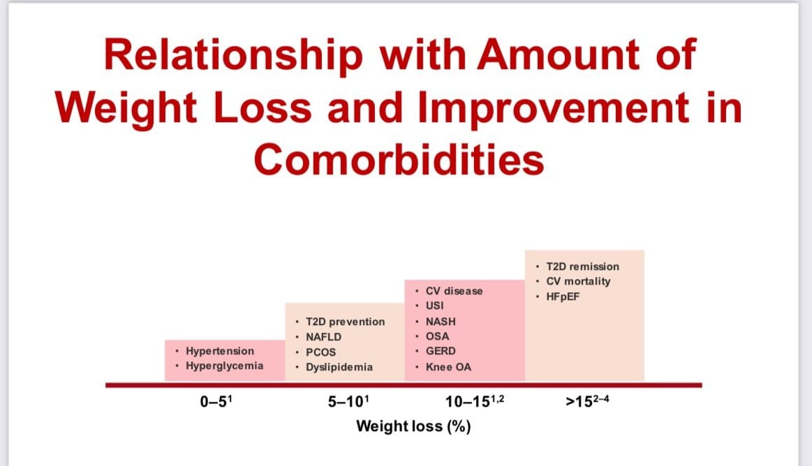 5-10% Weight Loss and Improvements in Comorbidities 💪

1️⃣ 0-5% Weight Loss
Hypertension
Hyperglycemia

2️⃣ 5-10% Weight Loss
T2D prevention
NAFLD
PCOS
Dyslipidemia

3️⃣ 10-15% Weight Loss
CV disease
USI
NASH
OSA
GERD
Knee OA

4️⃣ >15% Weight Loss
HFpEF
T2D remission
CV mortality
