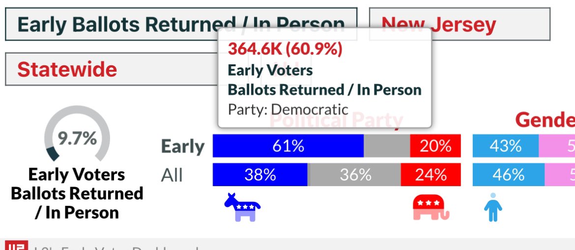 SurlyOx's tweet photo. @AllPatriotsNet Dem vote by mail outnumbering GOP 3 to 1 in NJ. So cry more, fascists. https://t.co/7oqvLk0yAH