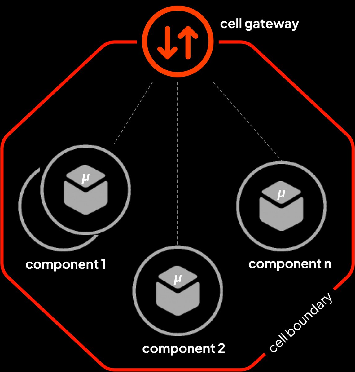 Cell-based architecture (CBA) is a reactive approach to building scalable, resilient systems. Check out the original spec for details: git.io/fpwtf #CellBasedArchitecture #ReactiveSystems #CloudNative
