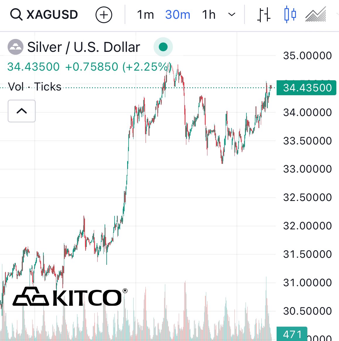 TKSaville's tweet photo. Silver. 🩶 today and 30 day.
♾️⬆️ https://t.co/I9qzfZTcRg