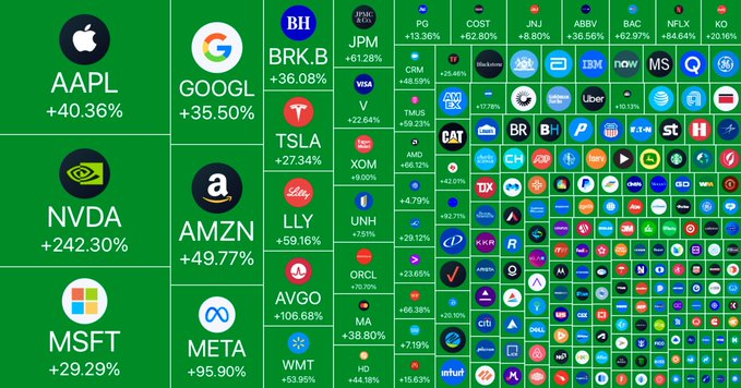 FluentInFinance's tweet photo. A friendly reminder that the S&amp;P 500 is up 41.5% in the last 12 months. https://t.co/CcjoNIxx4X