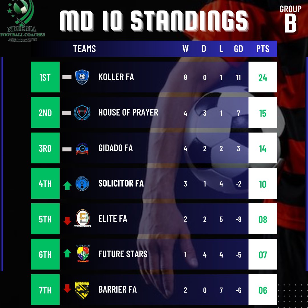 A look at the Group Standings after a thrilling Matchday 10📊

⚽ Koller suffers first league defeat
⚽ Future Stars first win lifts them off the bottom
⚽ Barca Kiddies extend lead to four points

#KYL24 #YouthFootball