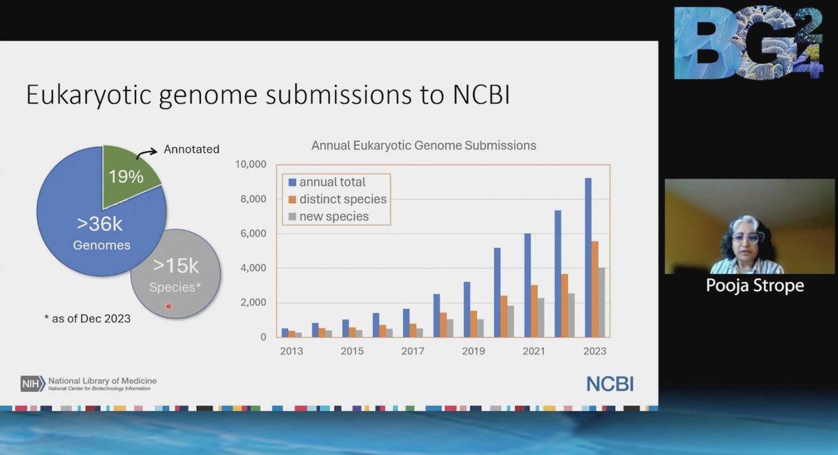 EBPgenome's tweet image. LIVE at #BG24 : Pooja Strope from @NLM_NIH says that currently there are 36K genomes but only 19% are annotated.

Let&apos;s start increasing annotation. Tune in to hear what tools and insight @NLM_NIH  has to help👩‍💼

#annotation #genomes #annotategenomes #genomeannotation #genomics…
