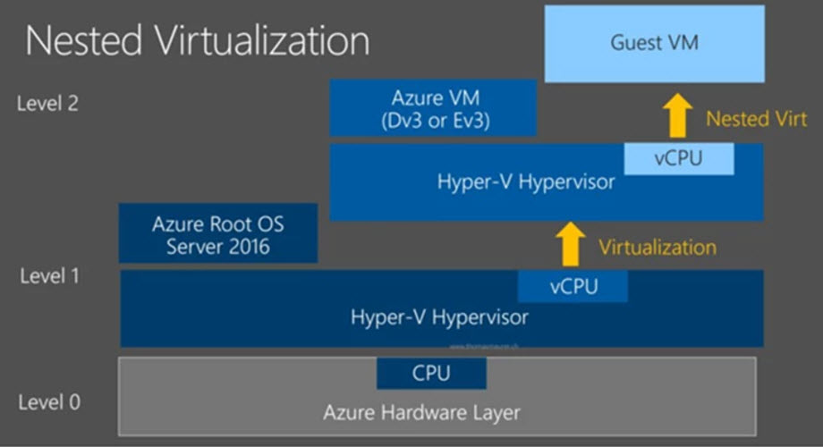 wmatthyssen's tweet photo. 💡 Identify Azure VMs capable of running nested virtualization

🔗 https://t.co/DlhH51QpYx

#Microsoft #Azure #HyperV #NestedVirtualization https://t.co/3LI6l65hDD