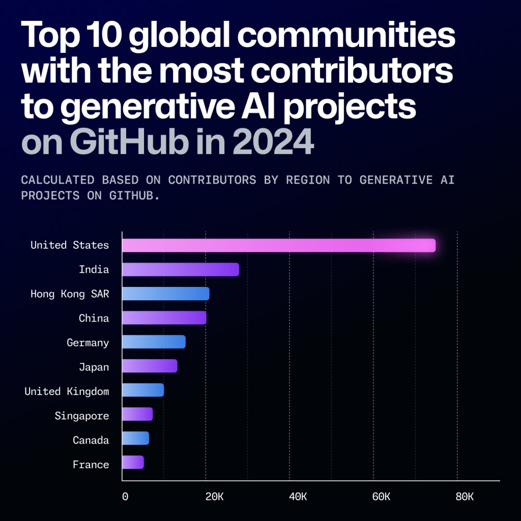 ashtom's tweet photo. India’s developers have gone a leap further: they’re increasingly using AI to build AI. India has the second-highest number of contributors to public generative AI projects. 

This makes it evermore likely the next great AI multinational is borne on the continent. https://t.co/Y8VpvNBc7X